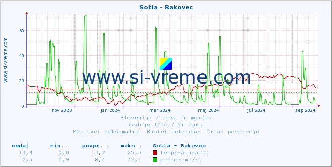 POVPREČJE :: Sotla - Rakovec :: temperatura | pretok | višina :: zadnje leto / en dan.