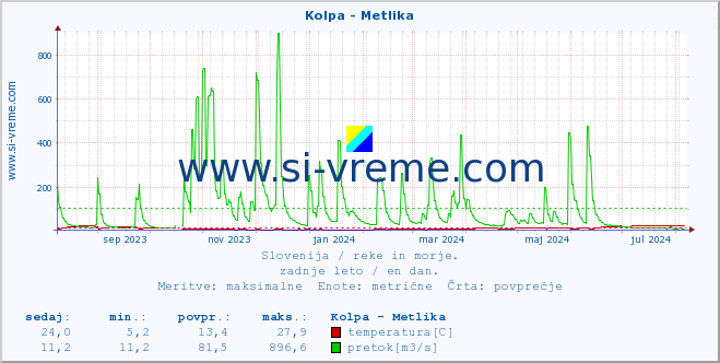 POVPREČJE :: Kolpa - Metlika :: temperatura | pretok | višina :: zadnje leto / en dan.