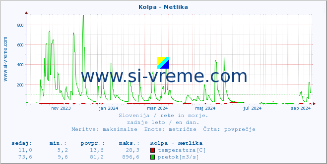 POVPREČJE :: Kolpa - Metlika :: temperatura | pretok | višina :: zadnje leto / en dan.