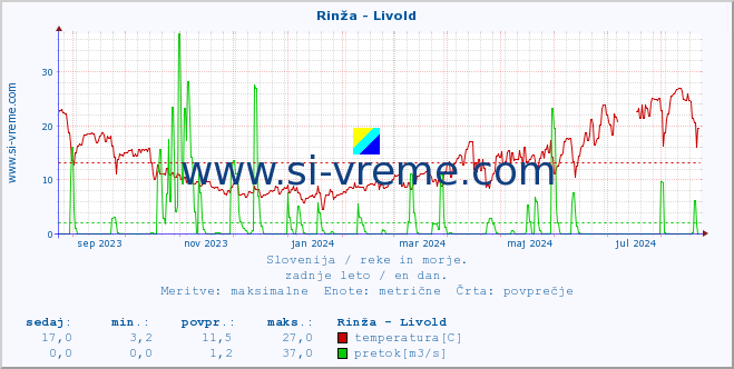 POVPREČJE :: Rinža - Livold :: temperatura | pretok | višina :: zadnje leto / en dan.