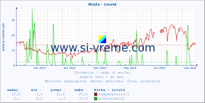 POVPREČJE :: Rinža - Livold :: temperatura | pretok | višina :: zadnje leto / en dan.