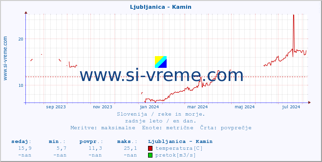 POVPREČJE :: Ljubljanica - Kamin :: temperatura | pretok | višina :: zadnje leto / en dan.