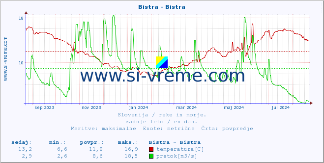 POVPREČJE :: Bistra - Bistra :: temperatura | pretok | višina :: zadnje leto / en dan.