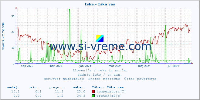 POVPREČJE :: Iška - Iška vas :: temperatura | pretok | višina :: zadnje leto / en dan.