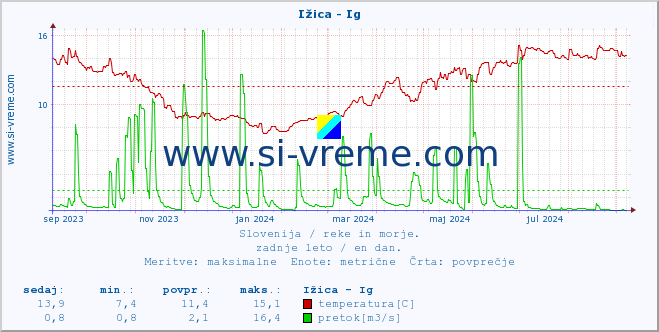 POVPREČJE :: Ižica - Ig :: temperatura | pretok | višina :: zadnje leto / en dan.