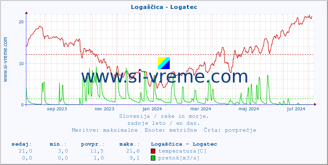 POVPREČJE :: Logaščica - Logatec :: temperatura | pretok | višina :: zadnje leto / en dan.