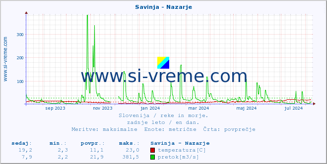 POVPREČJE :: Savinja - Nazarje :: temperatura | pretok | višina :: zadnje leto / en dan.