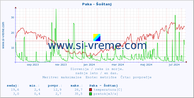 POVPREČJE :: Paka - Šoštanj :: temperatura | pretok | višina :: zadnje leto / en dan.