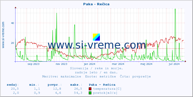 POVPREČJE :: Paka - Rečica :: temperatura | pretok | višina :: zadnje leto / en dan.