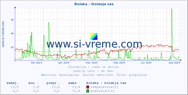 POVPREČJE :: Bolska - Dolenja vas :: temperatura | pretok | višina :: zadnje leto / en dan.