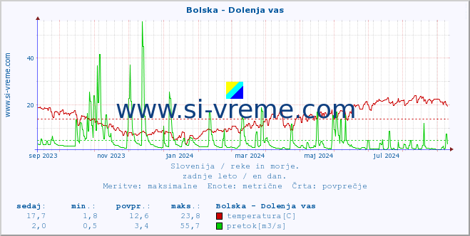 POVPREČJE :: Bolska - Dolenja vas :: temperatura | pretok | višina :: zadnje leto / en dan.