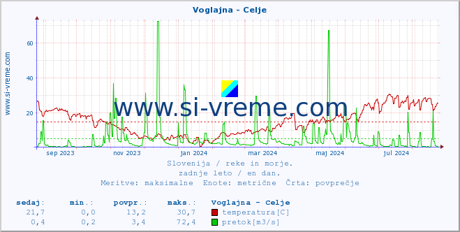 POVPREČJE :: Voglajna - Celje :: temperatura | pretok | višina :: zadnje leto / en dan.