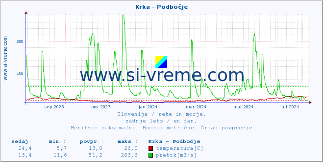 POVPREČJE :: Krka - Podbočje :: temperatura | pretok | višina :: zadnje leto / en dan.