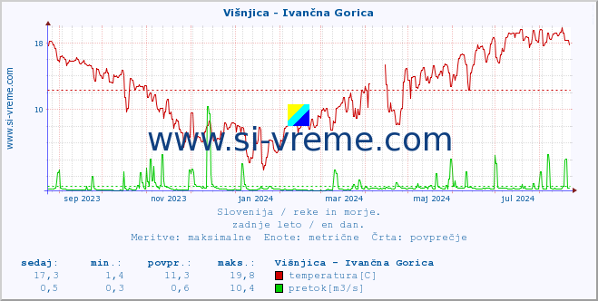 POVPREČJE :: Višnjica - Ivančna Gorica :: temperatura | pretok | višina :: zadnje leto / en dan.