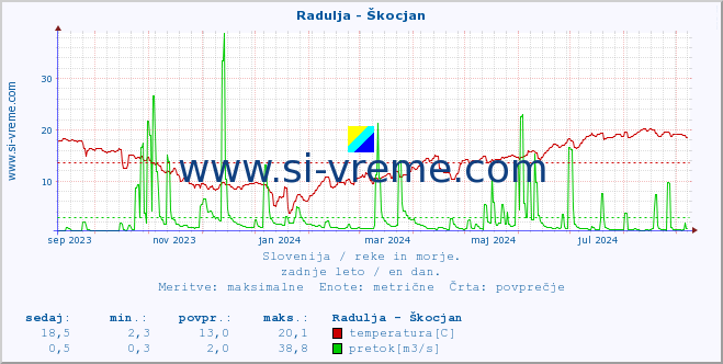 POVPREČJE :: Radulja - Škocjan :: temperatura | pretok | višina :: zadnje leto / en dan.