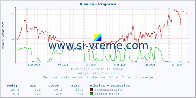 POVPREČJE :: Ribnica - Prigorica :: temperatura | pretok | višina :: zadnje leto / en dan.