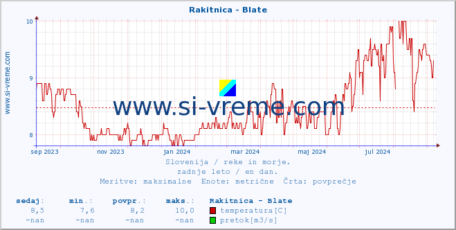 POVPREČJE :: Rakitnica - Blate :: temperatura | pretok | višina :: zadnje leto / en dan.