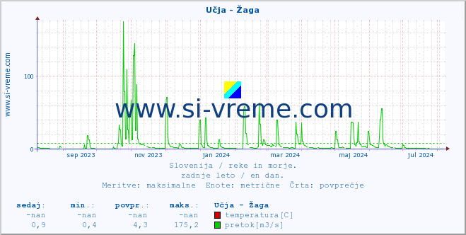 POVPREČJE :: Učja - Žaga :: temperatura | pretok | višina :: zadnje leto / en dan.