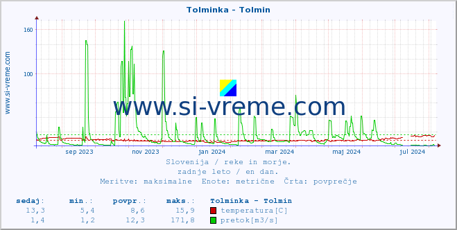 POVPREČJE :: Tolminka - Tolmin :: temperatura | pretok | višina :: zadnje leto / en dan.