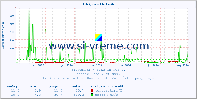 POVPREČJE :: Idrijca - Hotešk :: temperatura | pretok | višina :: zadnje leto / en dan.