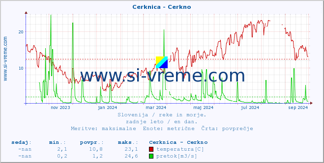 POVPREČJE :: Cerknica - Cerkno :: temperatura | pretok | višina :: zadnje leto / en dan.