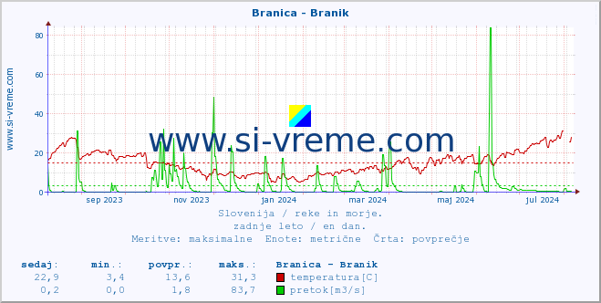 POVPREČJE :: Branica - Branik :: temperatura | pretok | višina :: zadnje leto / en dan.