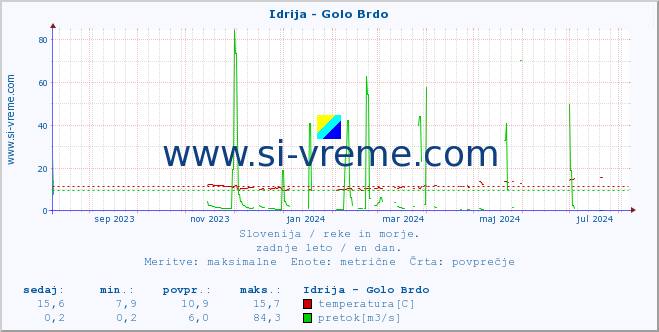 POVPREČJE :: Idrija - Golo Brdo :: temperatura | pretok | višina :: zadnje leto / en dan.