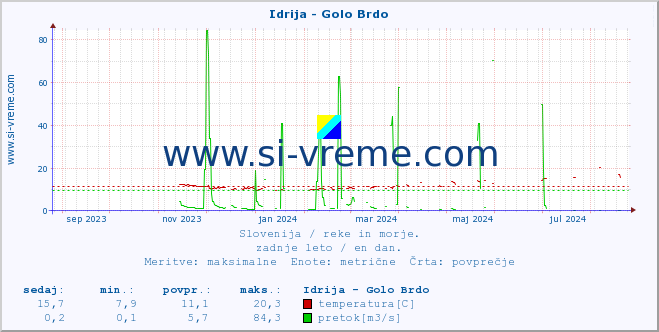 POVPREČJE :: Idrija - Golo Brdo :: temperatura | pretok | višina :: zadnje leto / en dan.