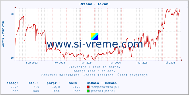 POVPREČJE :: Rižana - Dekani :: temperatura | pretok | višina :: zadnje leto / en dan.