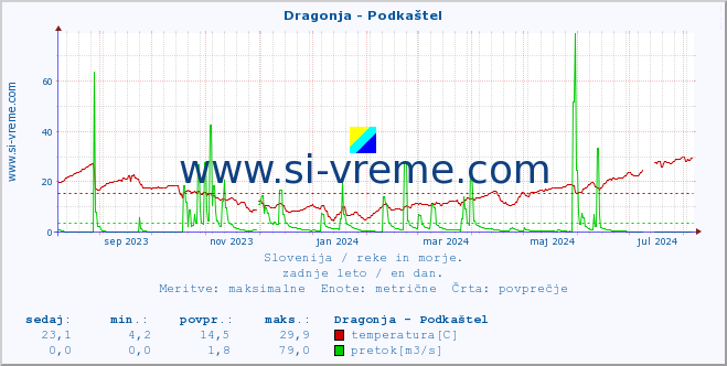 POVPREČJE :: Dragonja - Podkaštel :: temperatura | pretok | višina :: zadnje leto / en dan.