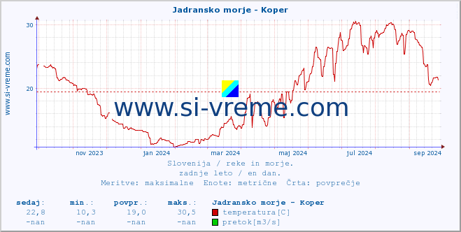 POVPREČJE :: Jadransko morje - Koper :: temperatura | pretok | višina :: zadnje leto / en dan.