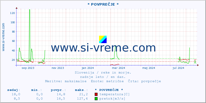 POVPREČJE :: * POVPREČJE * :: temperatura | pretok | višina :: zadnje leto / en dan.