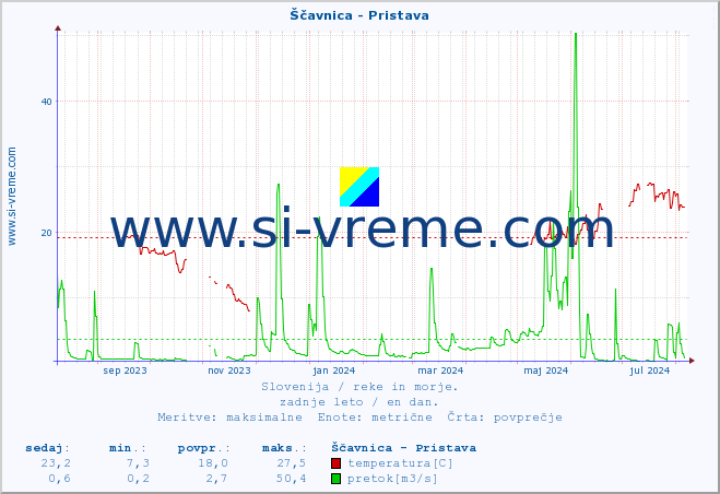 POVPREČJE :: Ščavnica - Pristava :: temperatura | pretok | višina :: zadnje leto / en dan.