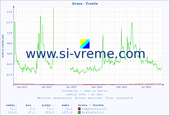 POVPREČJE :: Drava - Črneče :: temperatura | pretok | višina :: zadnje leto / en dan.