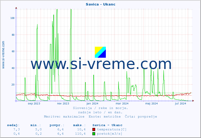 POVPREČJE :: Savica - Ukanc :: temperatura | pretok | višina :: zadnje leto / en dan.
