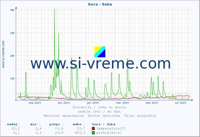 POVPREČJE :: Sora - Suha :: temperatura | pretok | višina :: zadnje leto / en dan.