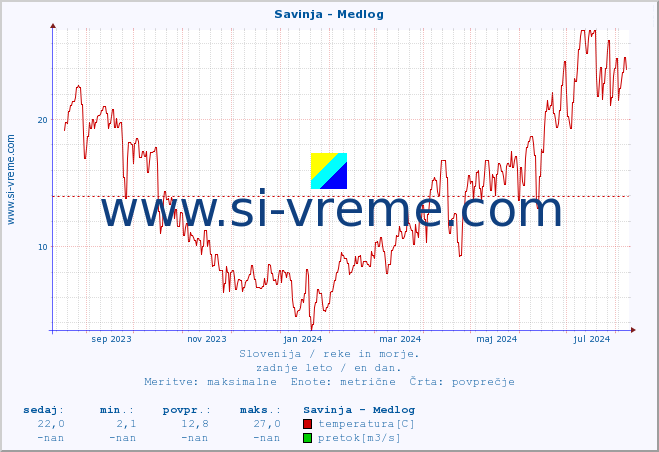 POVPREČJE :: Savinja - Medlog :: temperatura | pretok | višina :: zadnje leto / en dan.