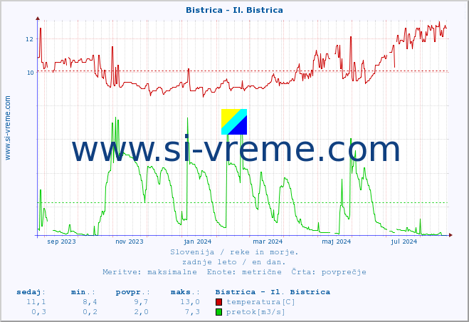 POVPREČJE :: Bistrica - Il. Bistrica :: temperatura | pretok | višina :: zadnje leto / en dan.