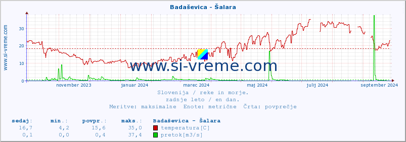 POVPREČJE :: Badaševica - Šalara :: temperatura | pretok | višina :: zadnje leto / en dan.