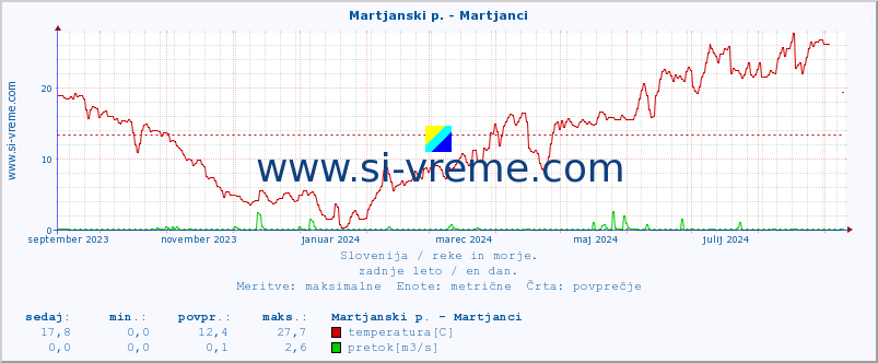 POVPREČJE :: Martjanski p. - Martjanci :: temperatura | pretok | višina :: zadnje leto / en dan.