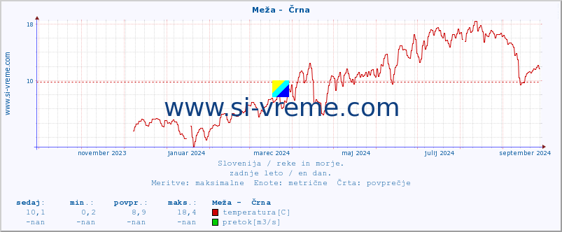 POVPREČJE :: Meža -  Črna :: temperatura | pretok | višina :: zadnje leto / en dan.