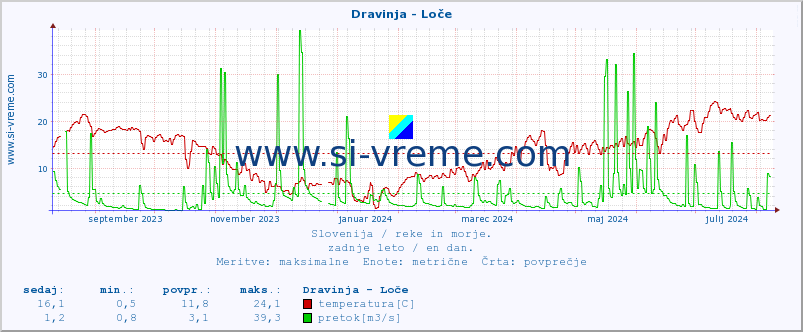 POVPREČJE :: Dravinja - Loče :: temperatura | pretok | višina :: zadnje leto / en dan.