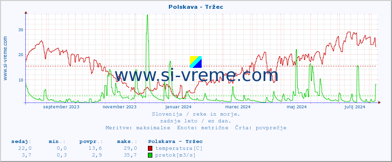 POVPREČJE :: Polskava - Tržec :: temperatura | pretok | višina :: zadnje leto / en dan.