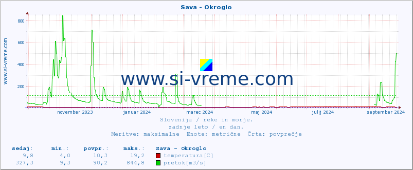 POVPREČJE :: Sava - Okroglo :: temperatura | pretok | višina :: zadnje leto / en dan.