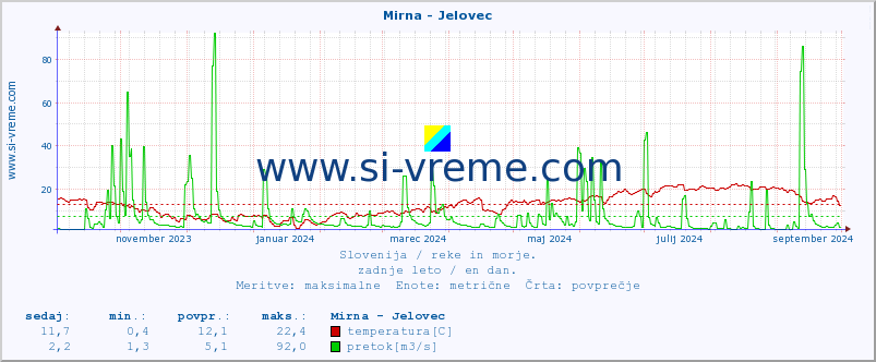 POVPREČJE :: Mirna - Jelovec :: temperatura | pretok | višina :: zadnje leto / en dan.