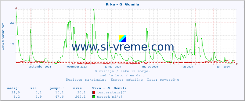 POVPREČJE :: Krka - G. Gomila :: temperatura | pretok | višina :: zadnje leto / en dan.