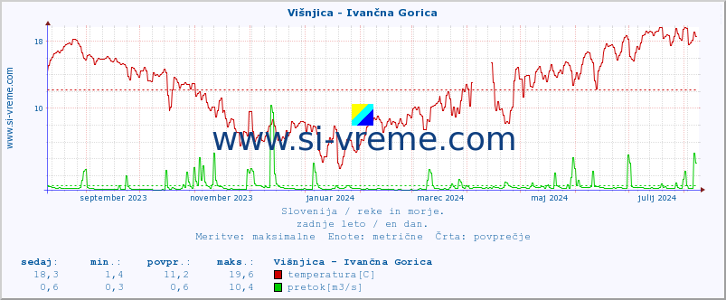 POVPREČJE :: Višnjica - Ivančna Gorica :: temperatura | pretok | višina :: zadnje leto / en dan.