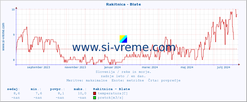 POVPREČJE :: Rakitnica - Blate :: temperatura | pretok | višina :: zadnje leto / en dan.