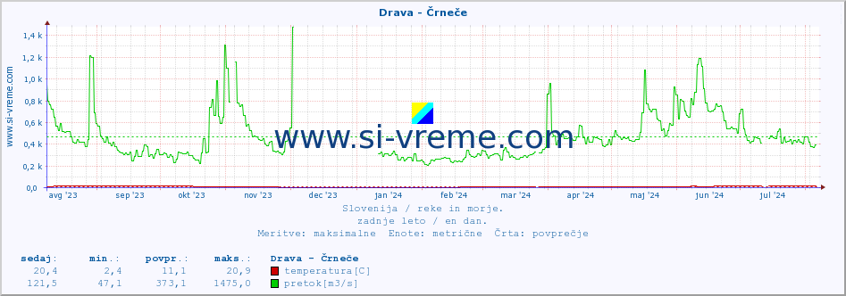 POVPREČJE :: Drava - Črneče :: temperatura | pretok | višina :: zadnje leto / en dan.