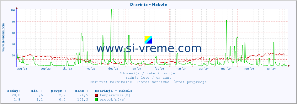 POVPREČJE :: Dravinja - Makole :: temperatura | pretok | višina :: zadnje leto / en dan.